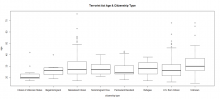 Terrorist Age x Citizenship Type plot